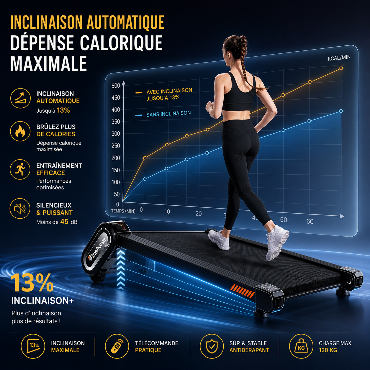 Woman running on a Firehorse incline treadmill with a graph showing calorie expenditure and incline percentage.